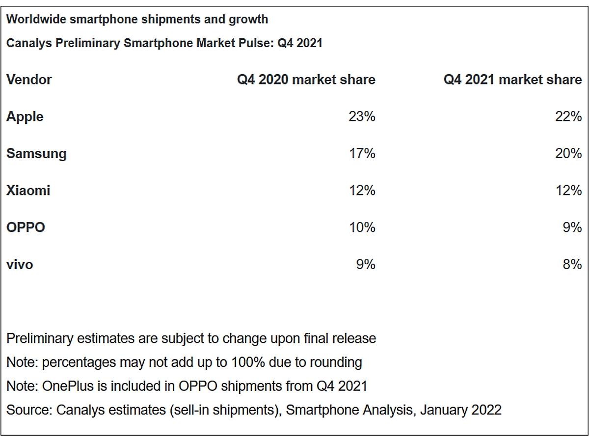 iPhone najprodavaniji Q4 2021 Canalys iPhone najprodavaniji Q4 2021 Canalys