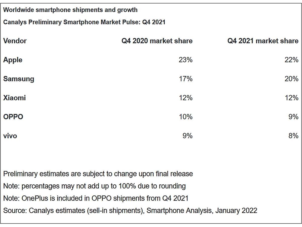  iPhone najprodavaniji Q4 2021 Canalys 