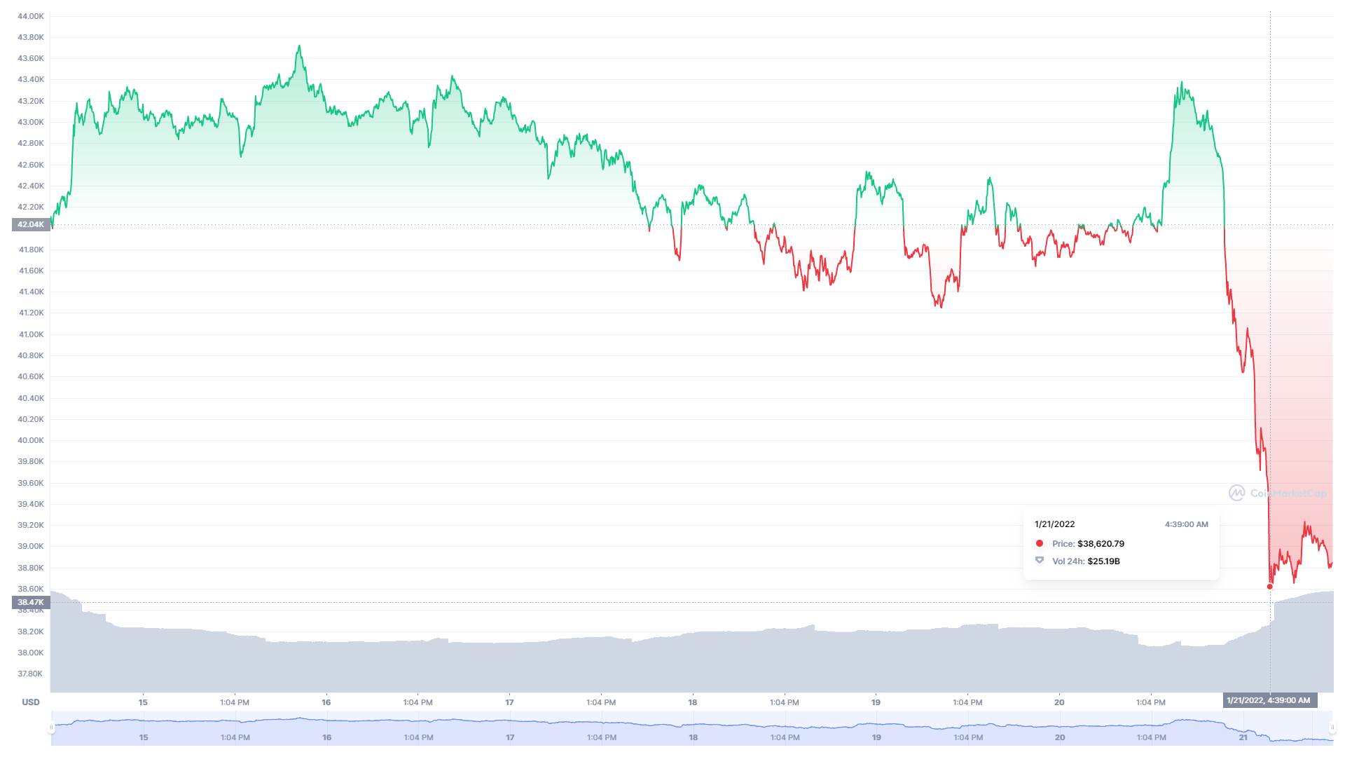  Bitcoin kretanje vrednosti - SmartLife / CoinMarketCap 