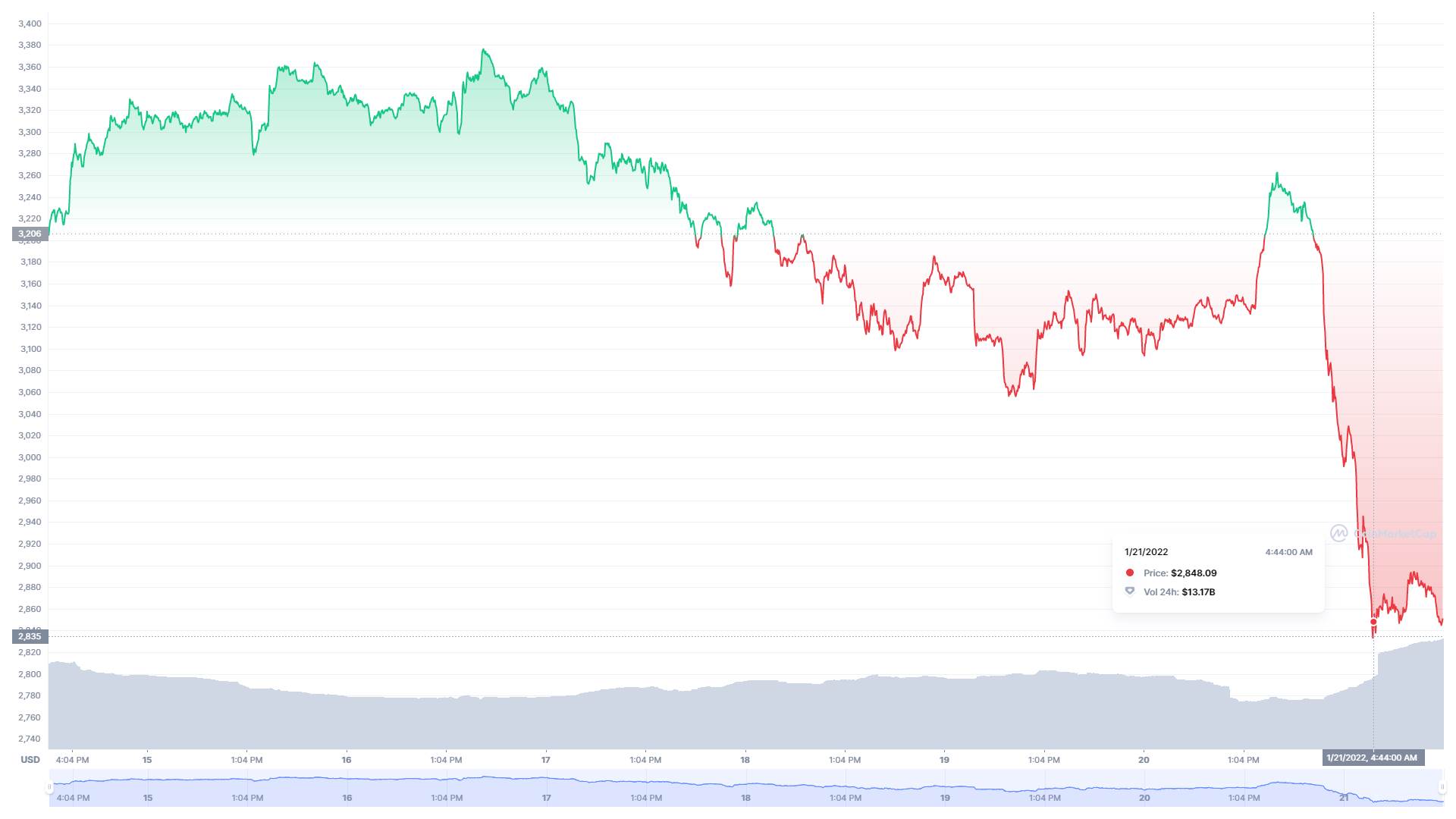  Ethereum kretanje vrednosti - SmartLife / CoinMarketCap 