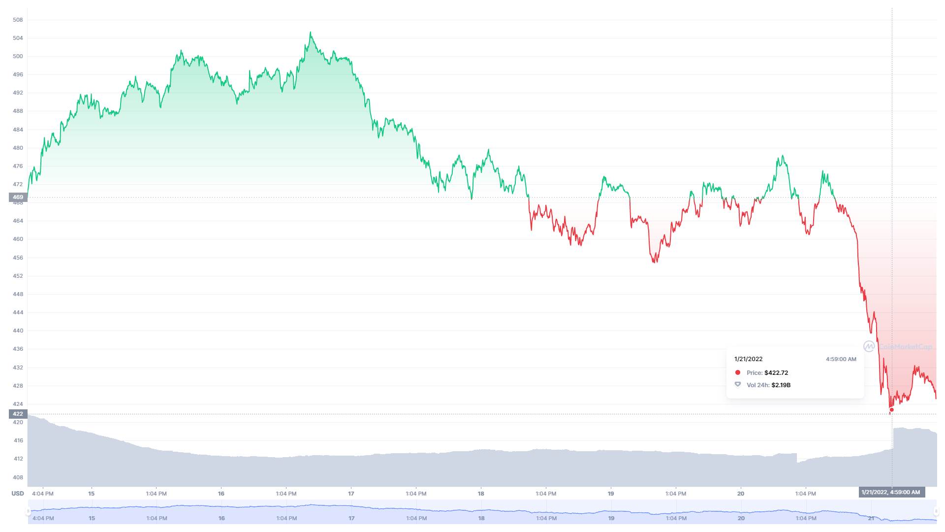 Binance Coin kretanje vrednosti   Binance Coin kretanje vrednosti