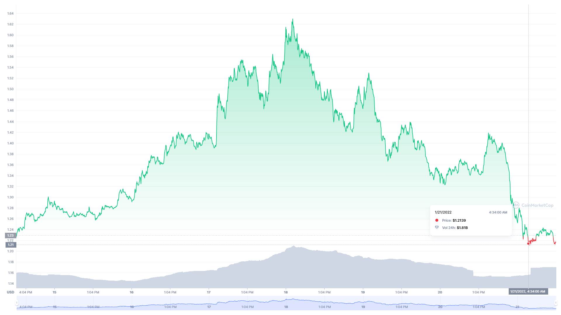  Cardano kretanje vrednosti - SmartLife / CoinMarketCap 