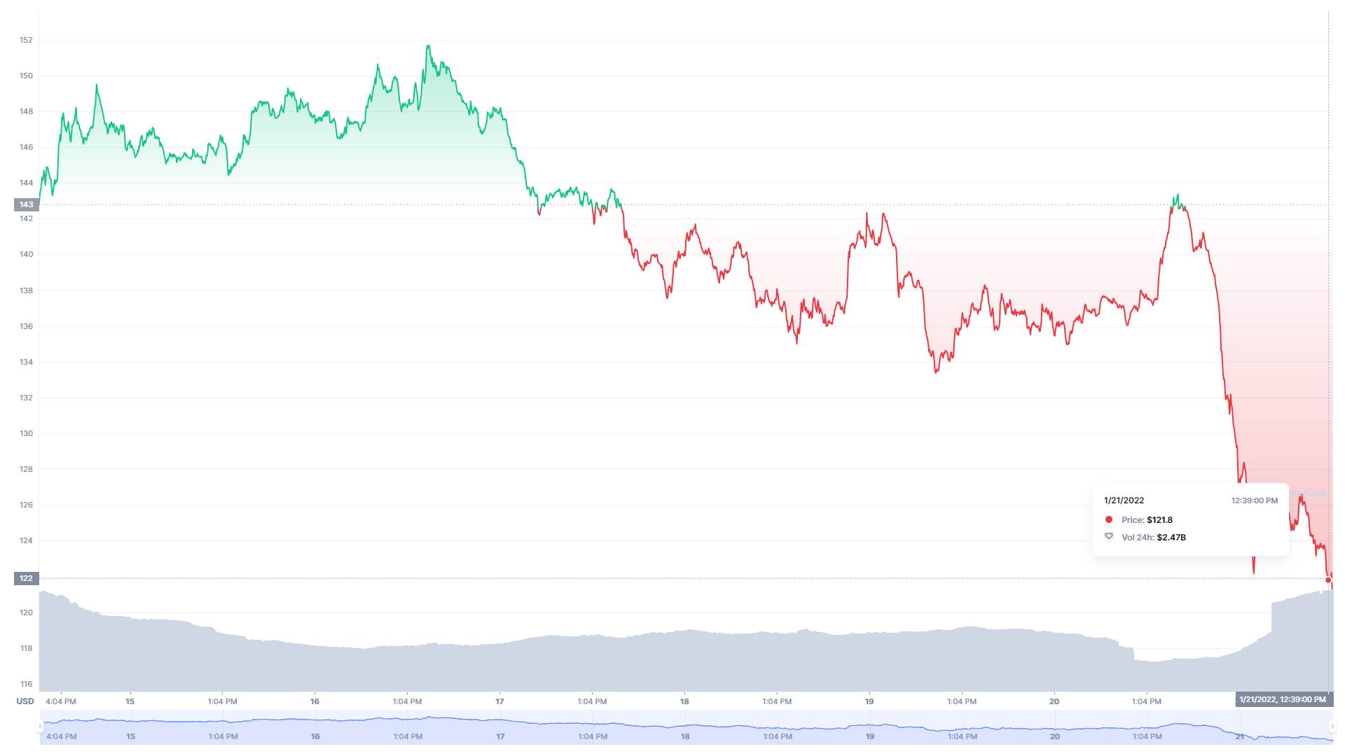 Solana kretanje vrednosti - SmartLife / CoinMarketCap   Solana kretanje vrednosti - SmartLife / CoinMarketCap