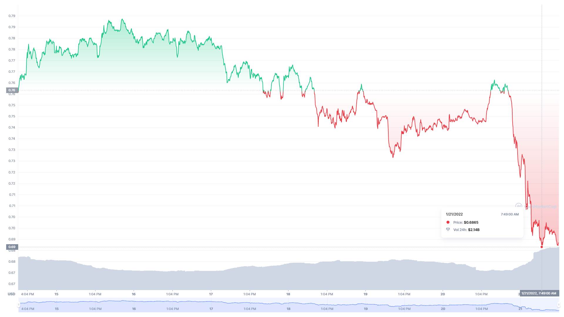  Ripple kretanje vrednosti 