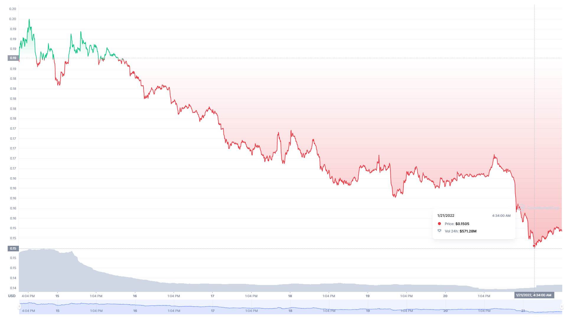  Doge kretanje vrednosti - SmartLife / CoinMarketCap 