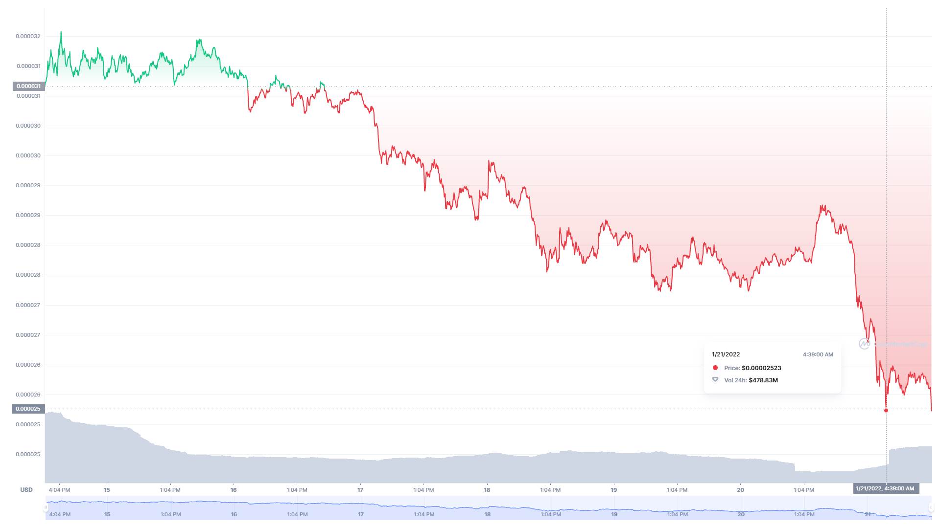  Shiba Inu kretanje vrednosti - SmartLife / CoinMarketCap 