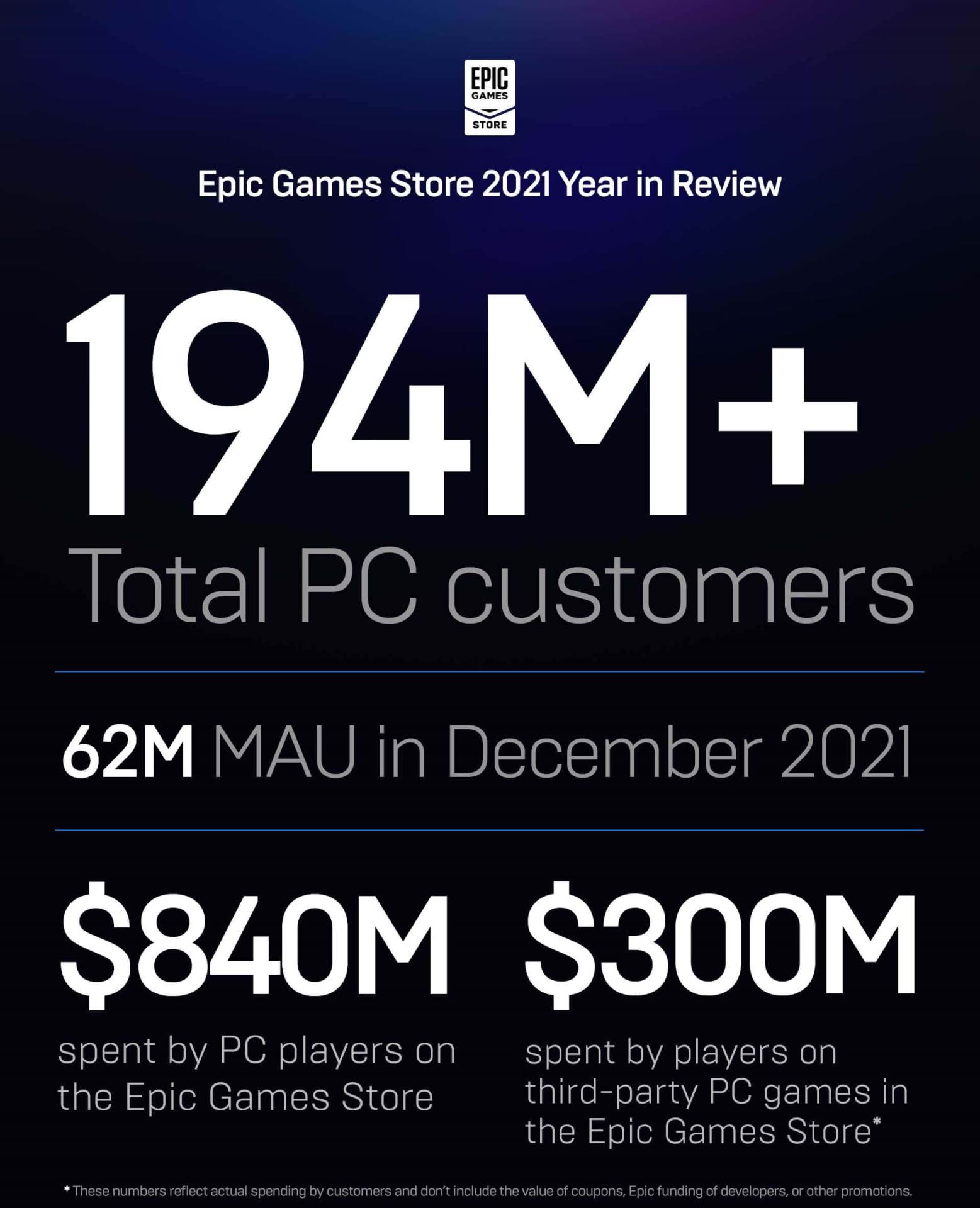 Epic 2021 statistika 1.jpg - SmartLife / Epic Games   Epic 2021 statistika 1.jpg - SmartLife / Epic Games