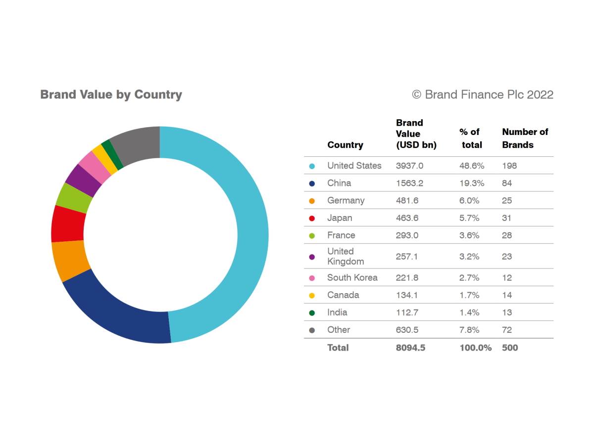 Top 10 najvrednijih brendova na svetu - SmartLife / Brand Directory   Top 10 najvrednijih brendova na svetu - SmartLife / Brand Directory