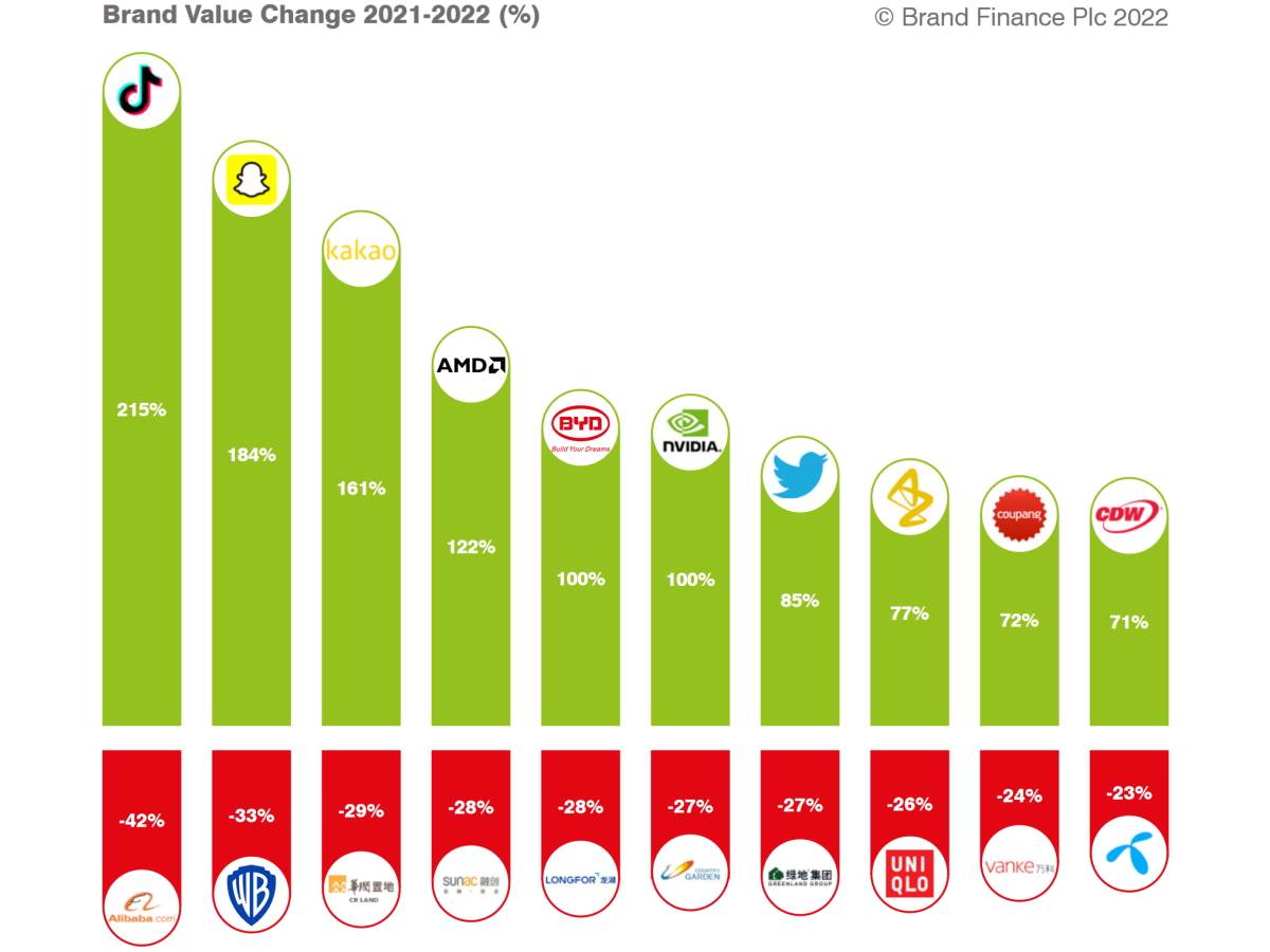 Top 10 najvrednijih brendova na svetu 3.jpg   Top 10 najvrednijih brendova na svetu 3.jpg