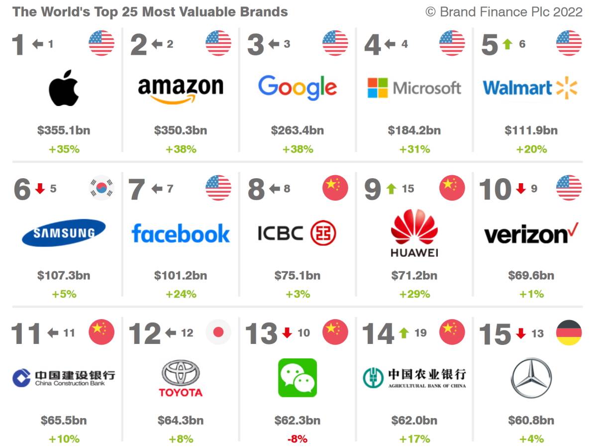 Top 10 najvrednijih brendova na svetu 2.jpg - SmartLife / Brand Directory   Top 10 najvrednijih brendova na svetu 2.jpg - SmartLife / Brand Directory