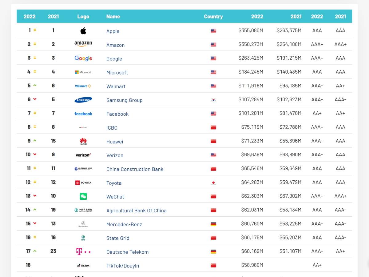 Top 10 najvrednijih brendova na svetu.jpg - SmartLife / Brand Directory   Top 10 najvrednijih brendova na svetu.jpg - SmartLife / Brand Directory