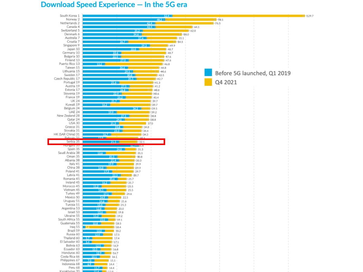  Brzina mobilnog interneta u Srbiji istraživanje Open Signal - SMARTLife / OpenSignal 