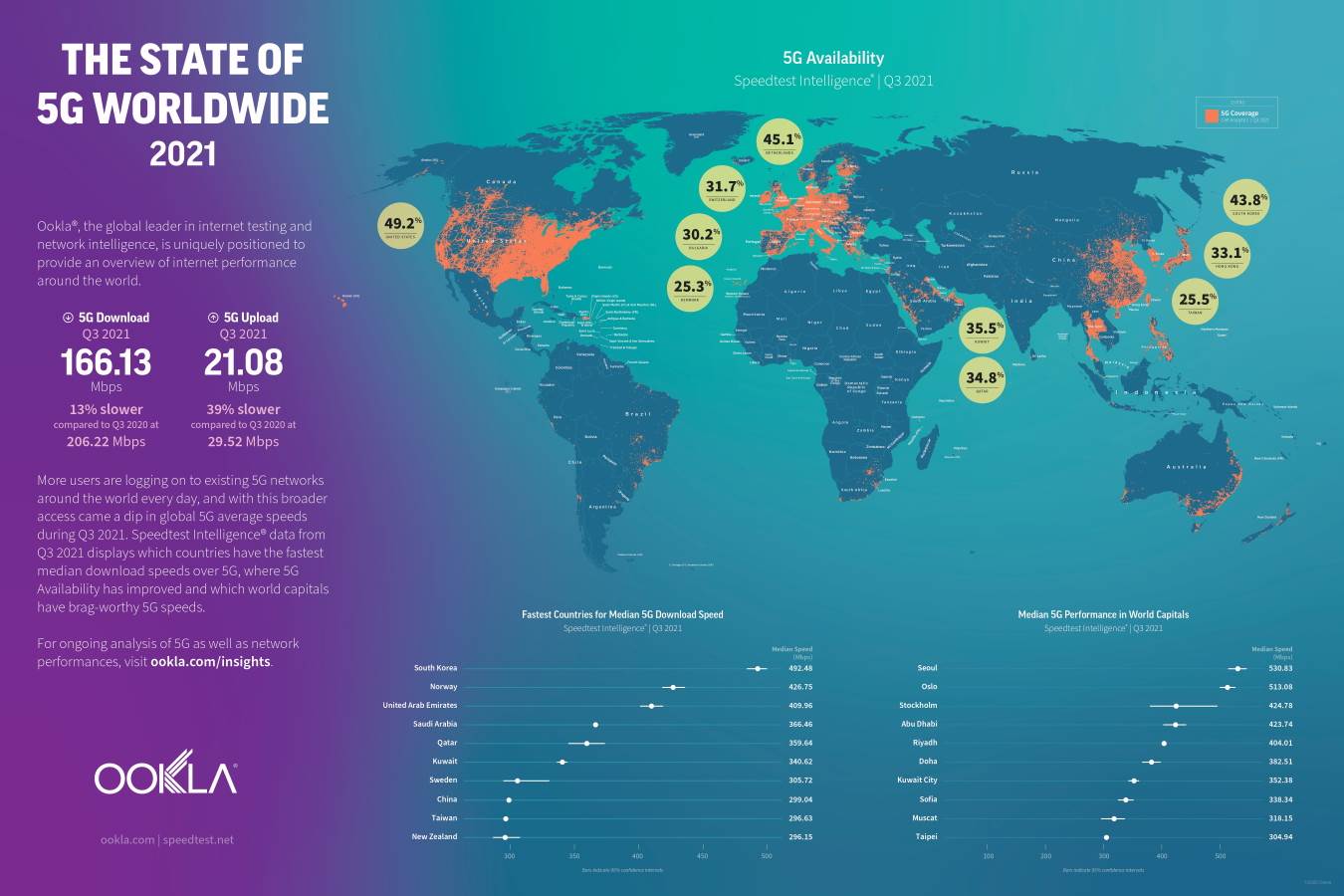  Ookla mapa 5G mreža u svetu Speedtest.net - SmartLife / Ookla 