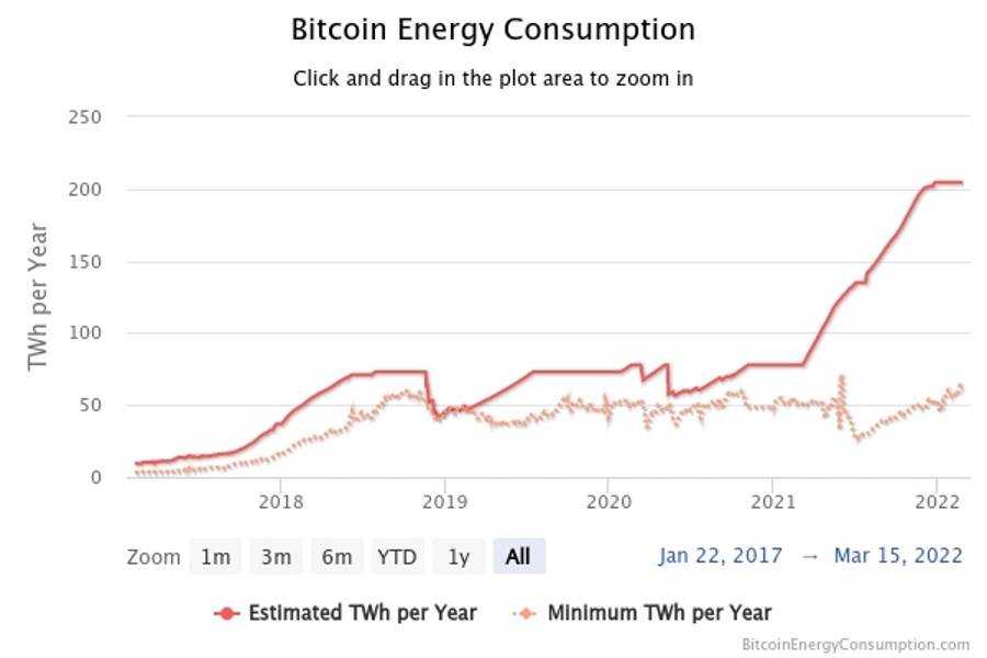  Grafikon potrošnje Bitcoin mreže - SmartLife / bitcoinenergyconsumption.com 