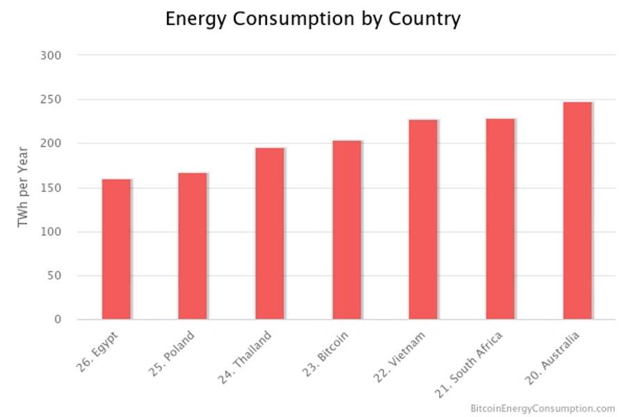   - SmartLife / bitcoinenergyconsumption.com 