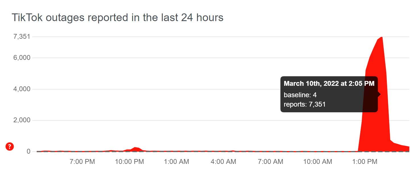  TikTok ne radi, grafikon koji pokazuje broj korisnika koji je prijavio probleme 