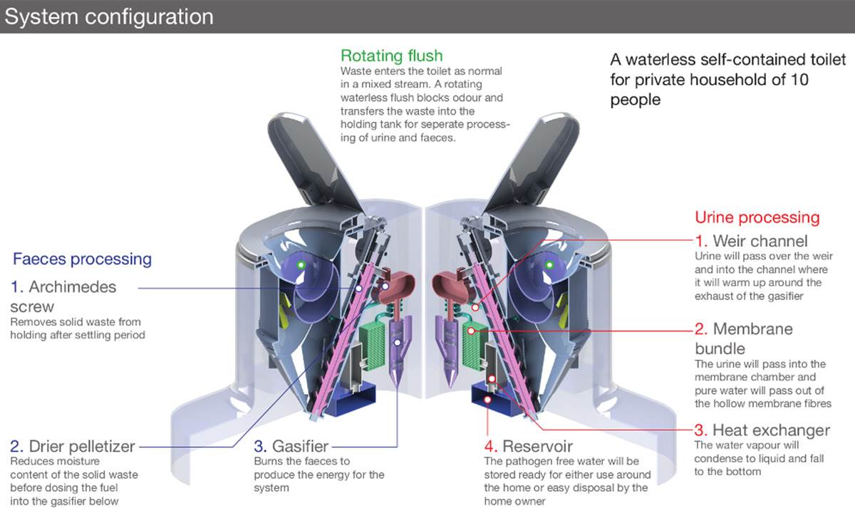  The Nano Membrane Toilet - The Nano Membrane Toilet 