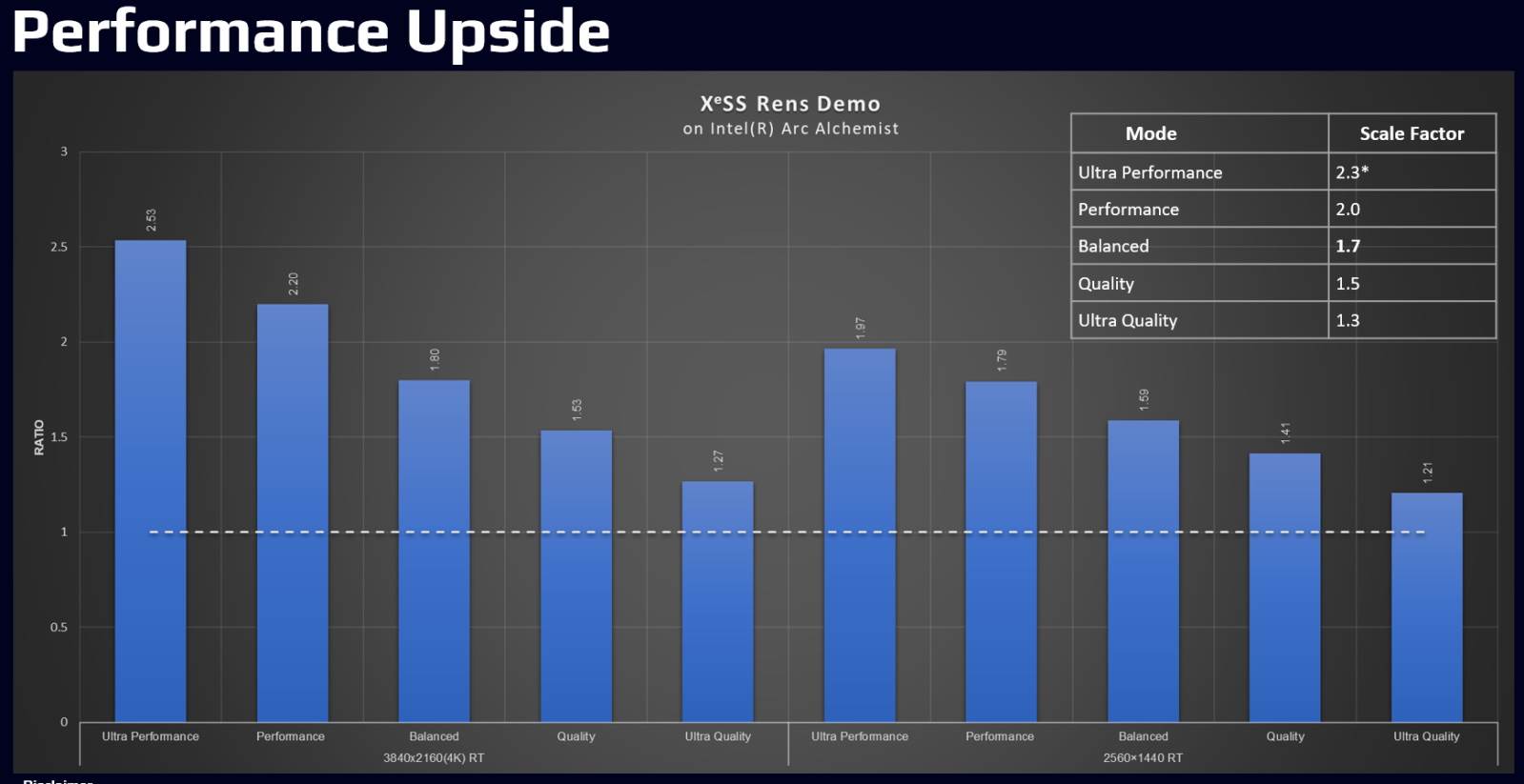 Intel XeSS dobici u performansama - Intel   Intel XeSS dobici u performansama - Intel