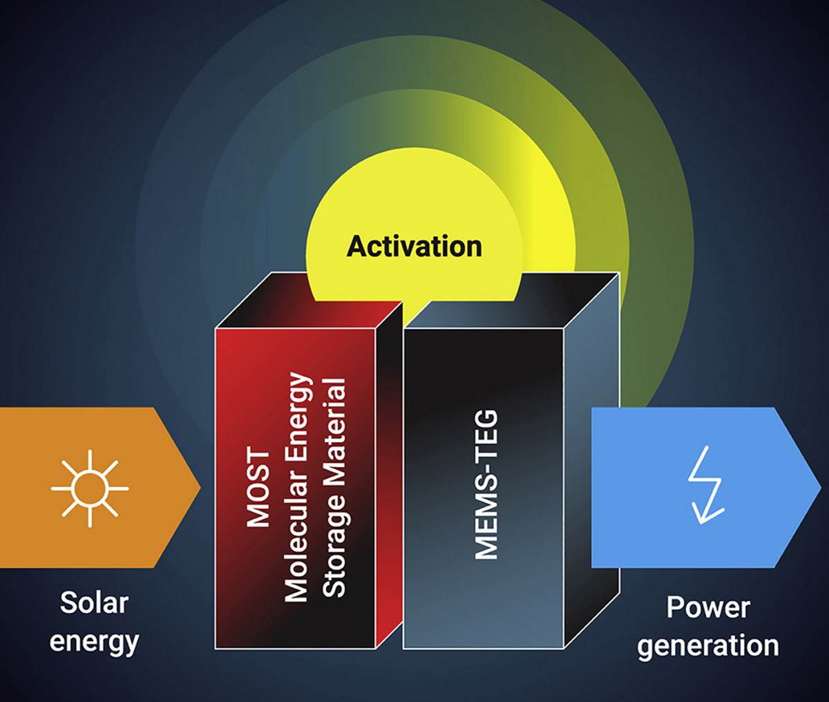 Princip čuvanja solarne energije Princip čuvanja solarne energije
