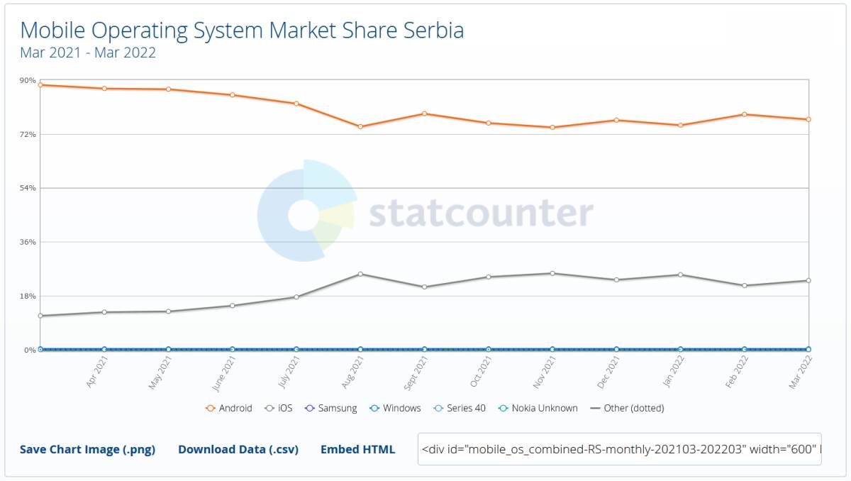  Android i iOS udeo na tržištu u Srbiji 