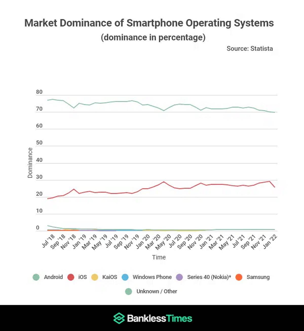  iOS i Android udeo na tržištu istraživanje 