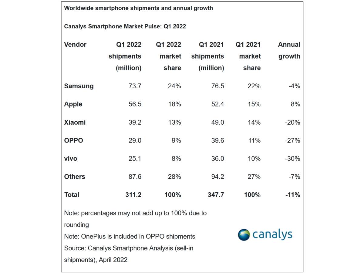  Isporuka telefona Q1 2022 Canalys izveštaj - Canaly 