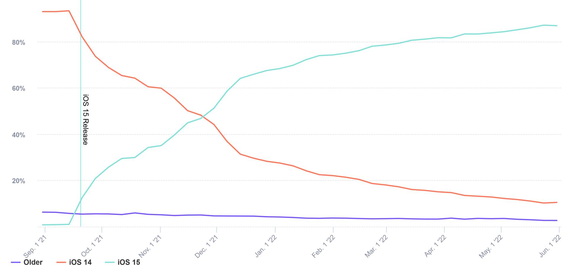  Trends report by Mixpanel - iOS 15 adoption - Mixpanel 