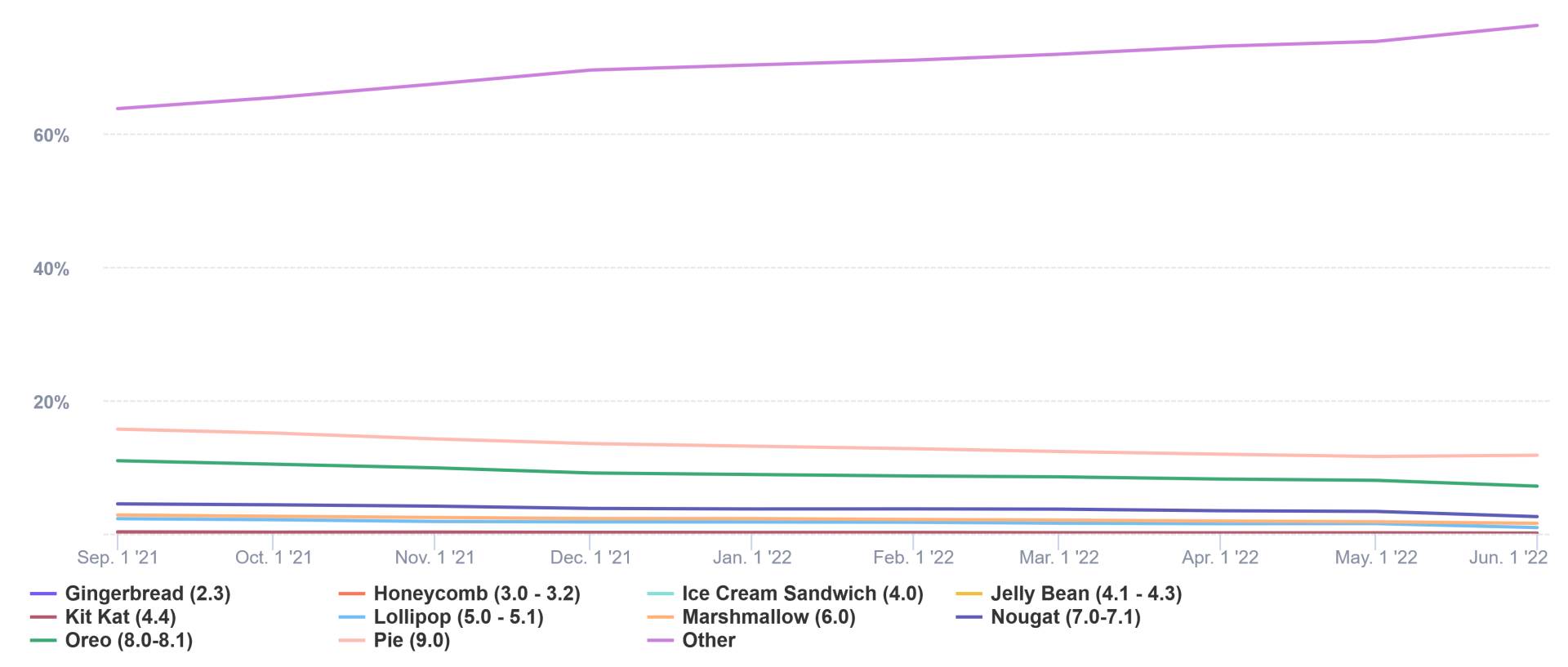 Trends report by Mixpanel - Android OS adoption.png - Mixpanel   Trends report by Mixpanel - Android OS adoption.png - Mixpanel