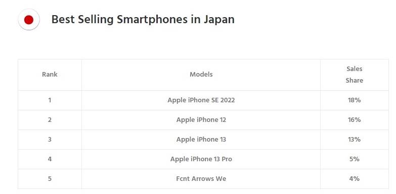 Najbolje-prodavani-pametni-telefoni-Japan.jpg - Counterpoint Research   Najbolje-prodavani-pametni-telefoni-Japan.jpg - Counterpoint Research