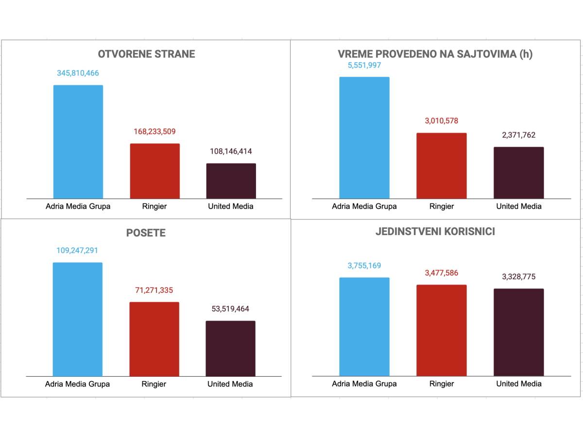  Adria Media Group dominacija na internetu Srbije 