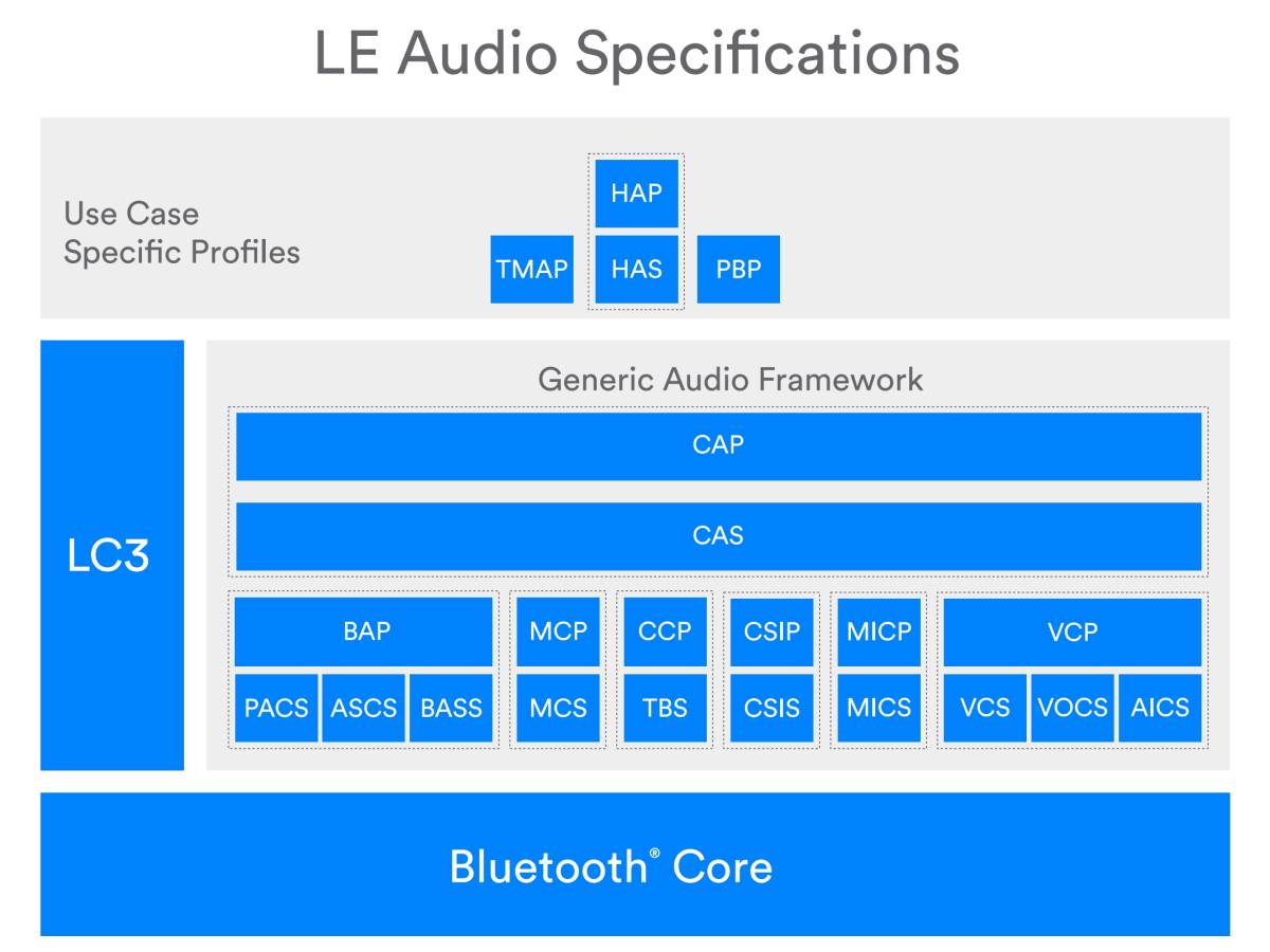  Bluetooth LE Audio specifikacije.jpg - Bluetooth SIG 