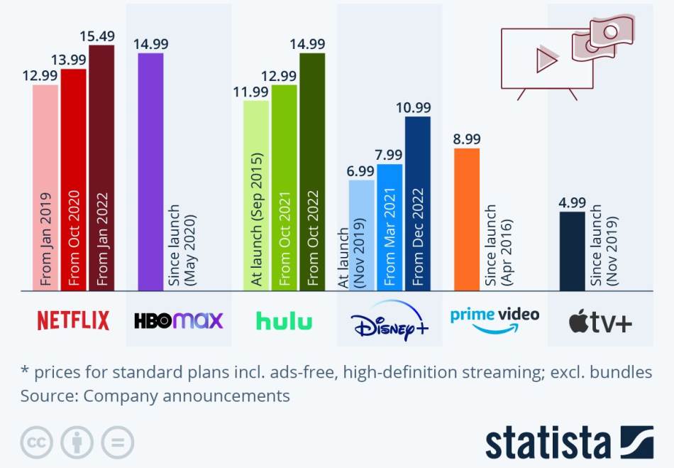 Statista cene streaming pretplate u SAD   Statista cene streaming pretplate u SAD