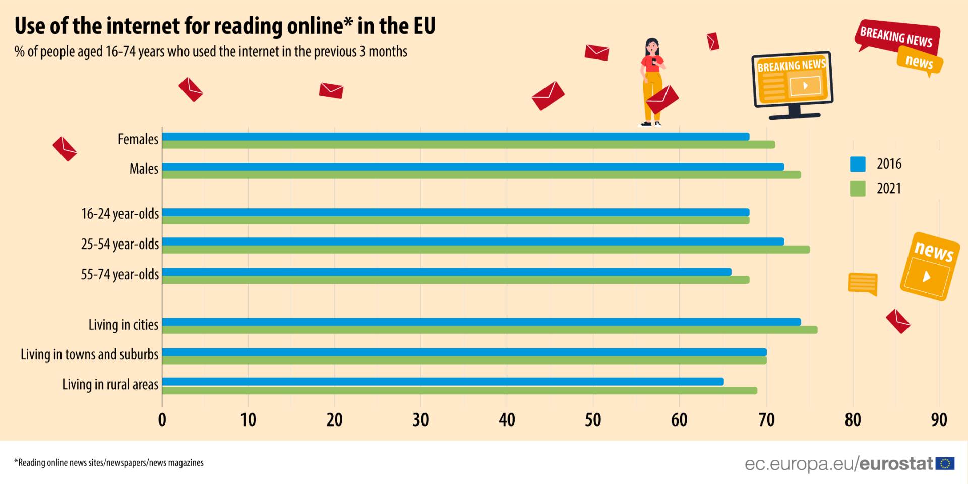 Evropa čitanost onlajn vesti 2.jpg   Evropa čitanost onlajn vesti 2.jpg