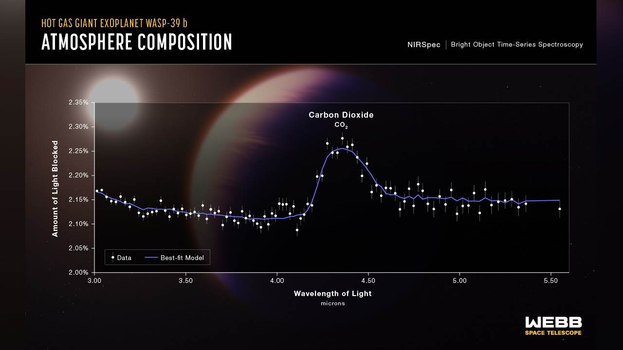  Prvi put u istoriji otkriven ugljen-dioksid na planeti izvan Sunčevog sistema 