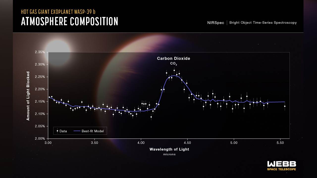 Prvi put u istoriji otkriven ugljen-dioksid na planeti izvan Sunčevog sistema Prvi put u istoriji otkriven ugljen-dioksid na planeti izvan Sunčevog sistema