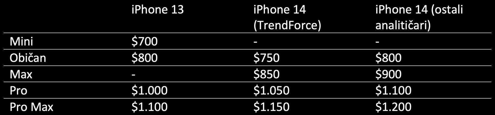 iPhone 14 cene iPhone 14 cene
