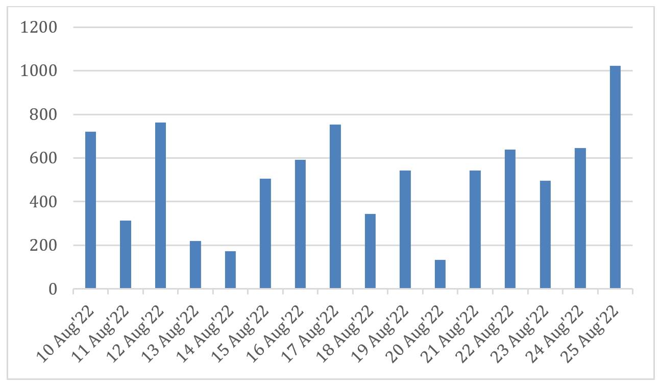  Broj detektovanih fišing stranica koje nude kupovinu novog iPhone modela, od 10. do 25. avgusta 2022. godine.jpg - Kaspersky 