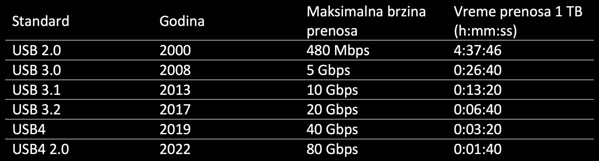 USB vreme prenosa   USB vreme prenosa