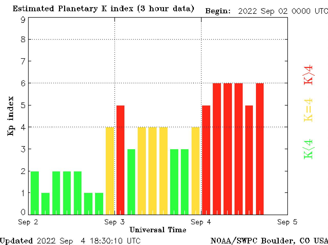 Kp Index 4. septembar   Kp Index 4. septembar