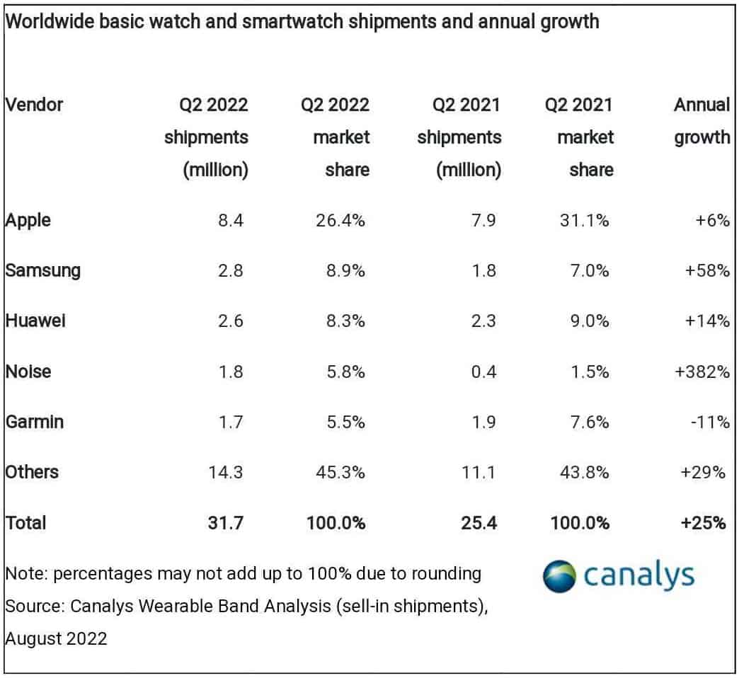  Canalys-smartwatch-market-Q2-2022-2.jpg 