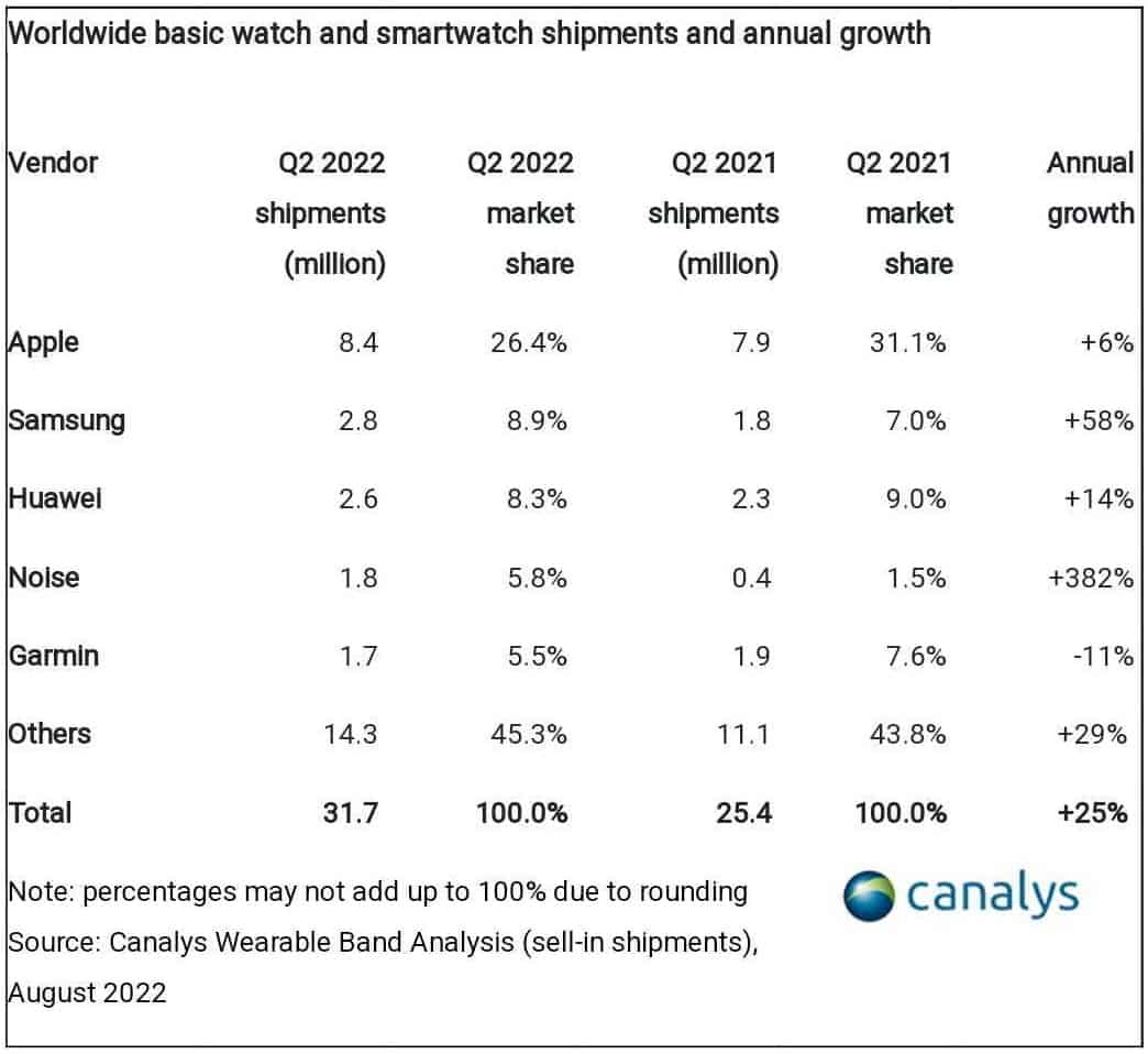 Canalys-smartwatch-market-Q2-2022-2.jpg Canalys-smartwatch-market-Q2-2022-2.jpg