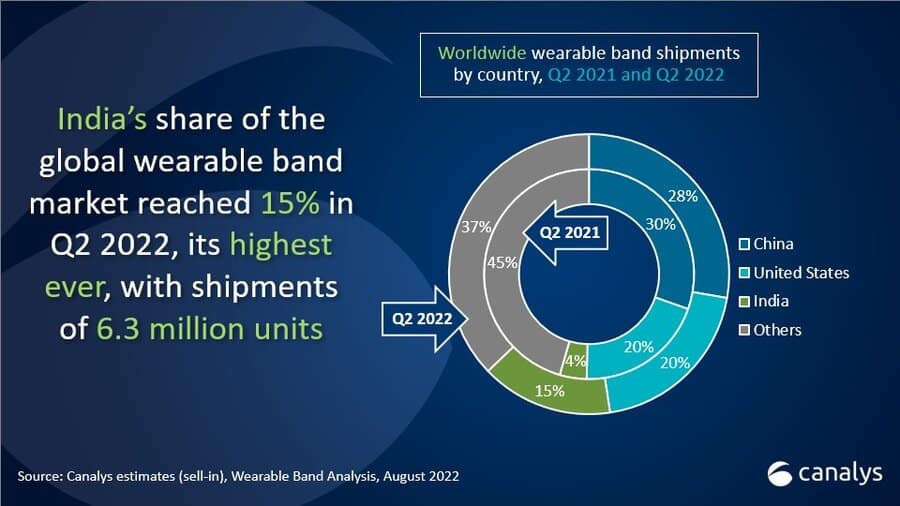  Canalys-smartwatch-market-Q2-2022-1.jpg 