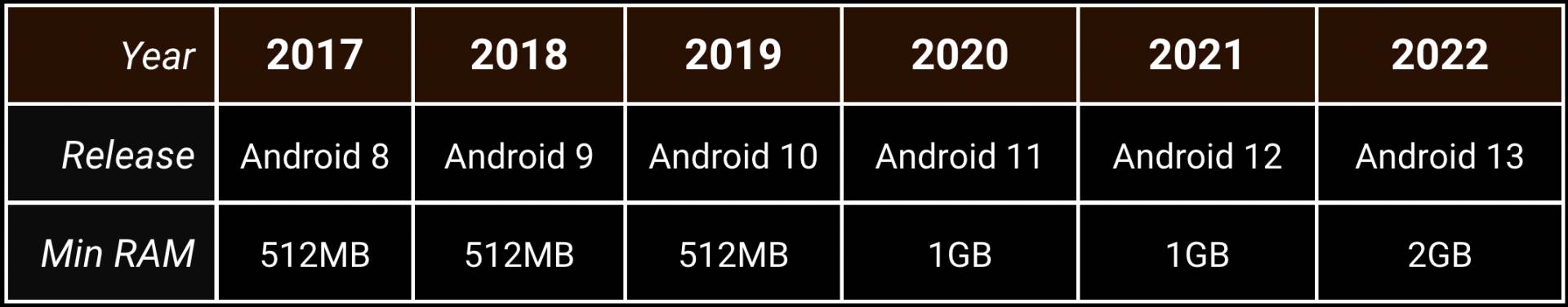  Android minimalno RAM 