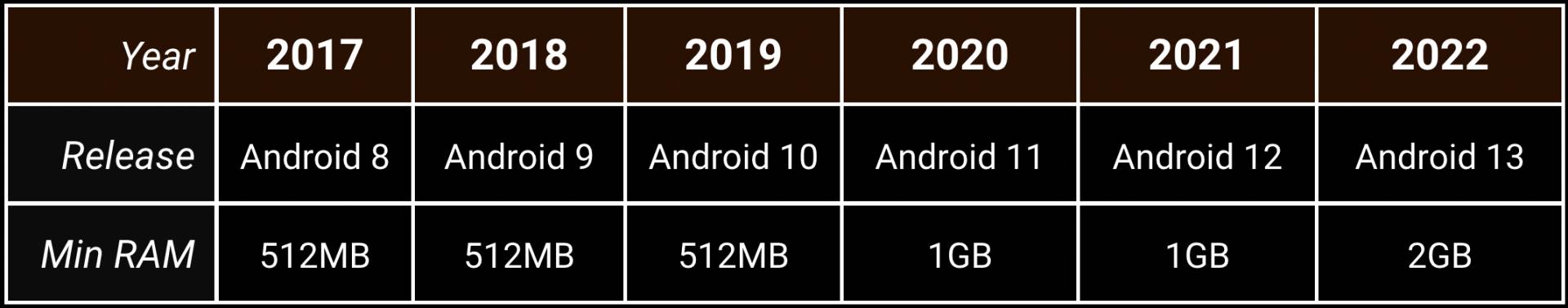 Android minimalno RAM   Android minimalno RAM