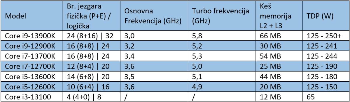  Intel Raptor Lake procesori.jpg - Intel 