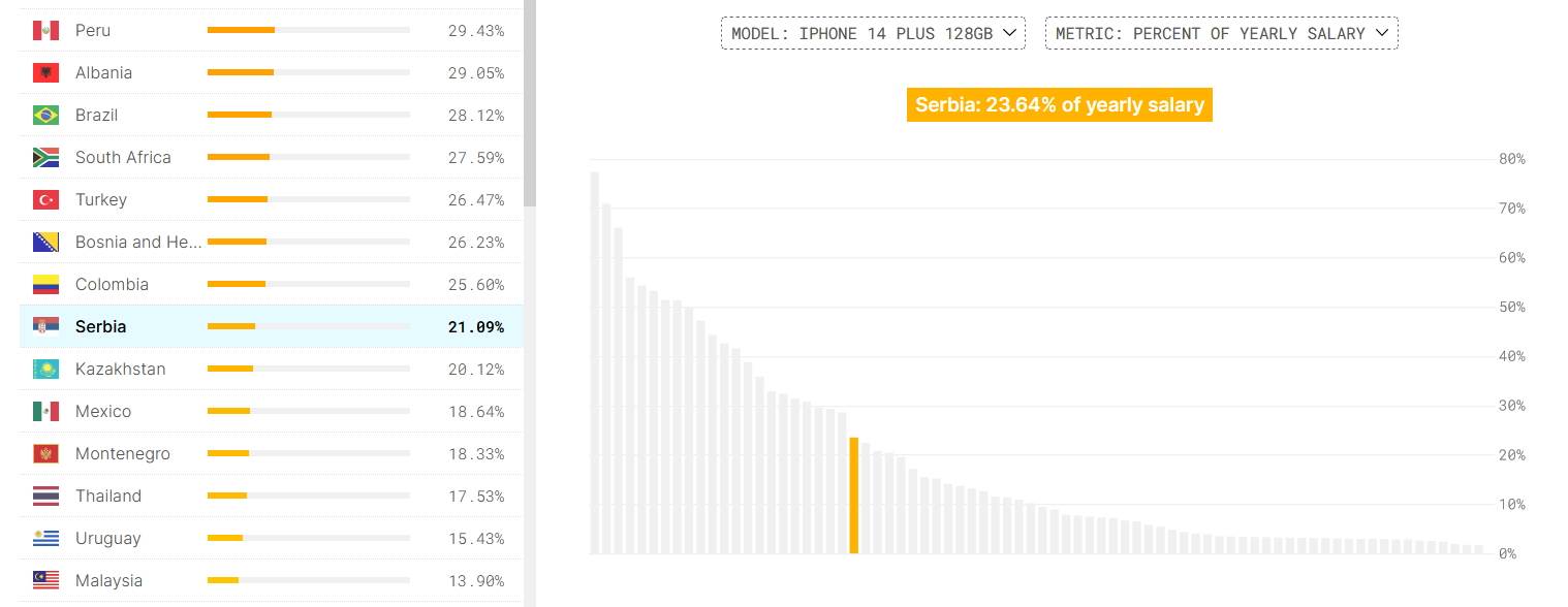  Srbija iPhone 14 cena index CompareDial.jpg - CompareDial 