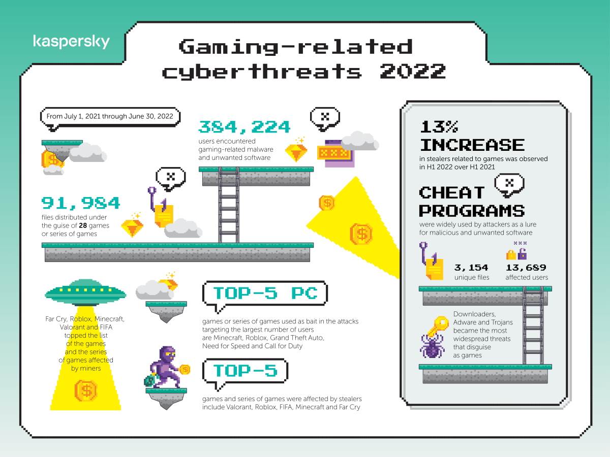 Najopasnije igre istraživanje 2022 1.jpg - Kaspersky   Najopasnije igre istraživanje 2022 1.jpg - Kaspersky