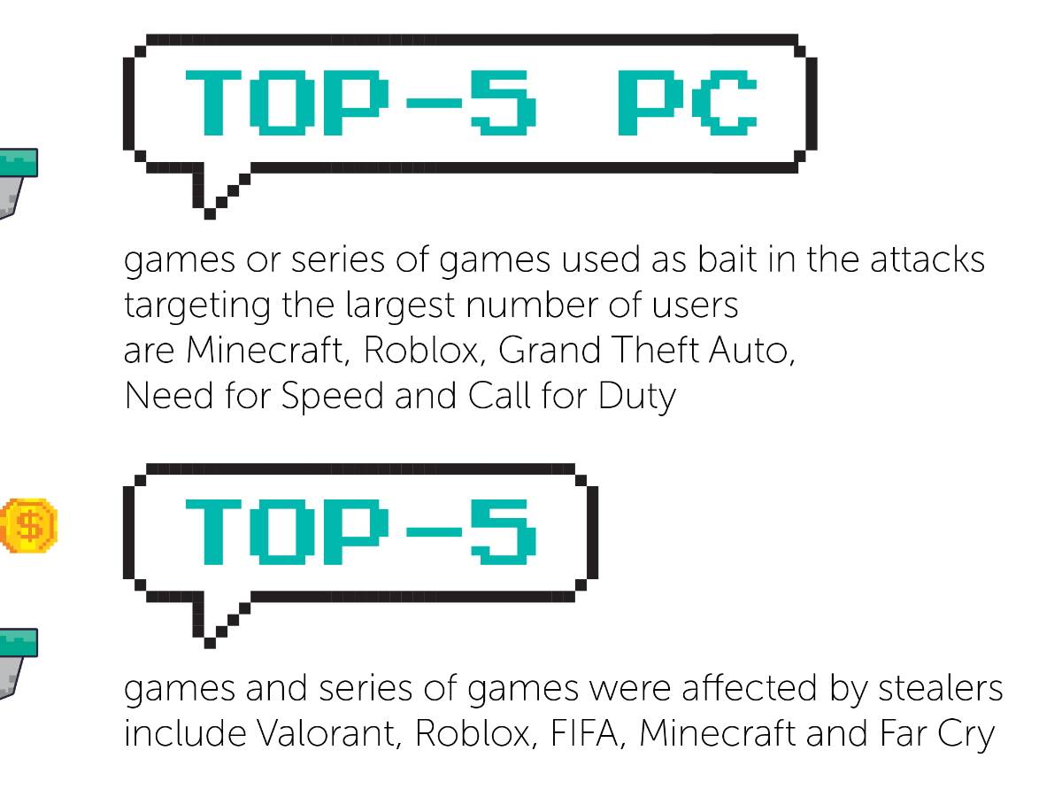 Najopasnije igre istraživanje 2022 5.jpg - Kaspersky   Najopasnije igre istraživanje 2022 5.jpg - Kaspersky