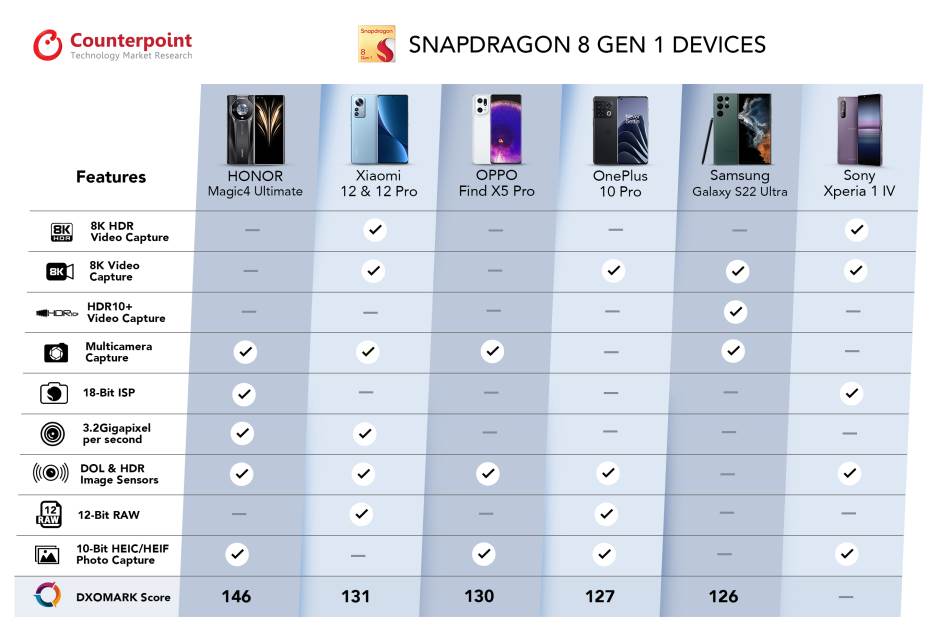 counterpoint-qualcomm-snapdragon-8-gen-1-uređaji-kamere.jpg counterpoint-qualcomm-snapdragon-8-gen-1-uređaji-kamere.jpg