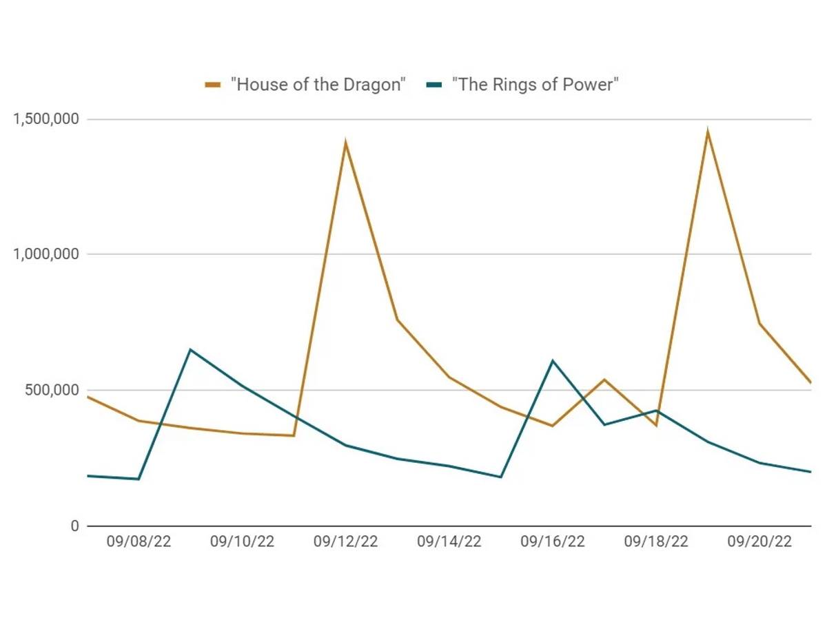 house of the dragon i rings of power torenti popularnost   house of the dragon i rings of power torenti popularnost